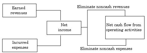 cash flow statement direct method