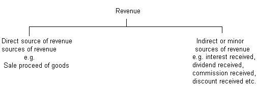 sources of revenue